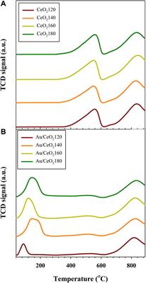 Relationship between hydrothermal temperatures and structural properties of CeO2 and enhanced catalytic activity of propene/toluene/CO oxidation by Au/CeO2 catalysts